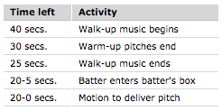 New Walk Up Rules put into place by MLB Commissioner Robert Manfred. (via ESPN)